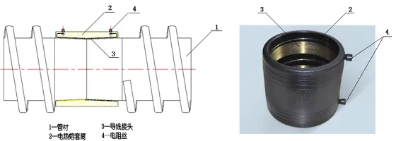Electrofusion sleeve construction and product diagram